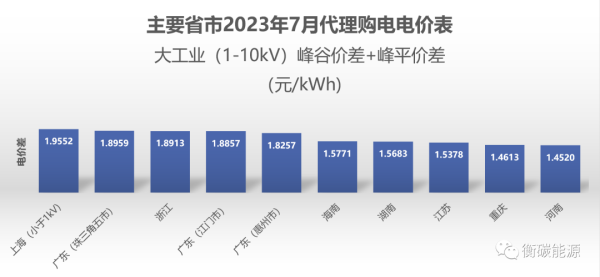 工商业储能最新电价差及建议开发区域